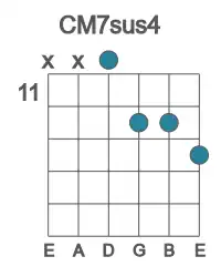 Guitar voicing #2 of the C M7sus4 chord